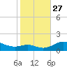 Gingerville Creek tide chart for Wednesday, October 27, 2021