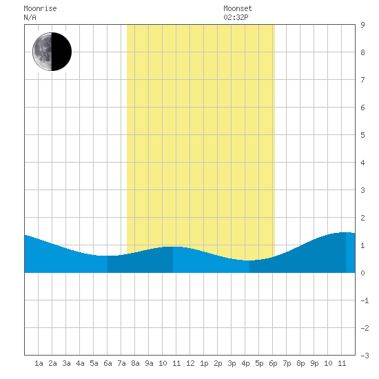 Gingerville Creek tide chart for Thursday, October 28, 2021