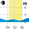 Gingerville Creek tide chart for Thursday, October 28, 2021