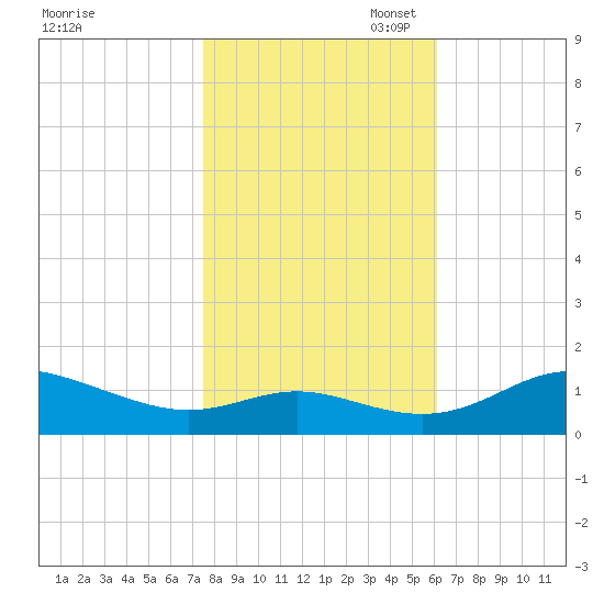 Gingerville Creek tide chart for Friday, October 29, 2021