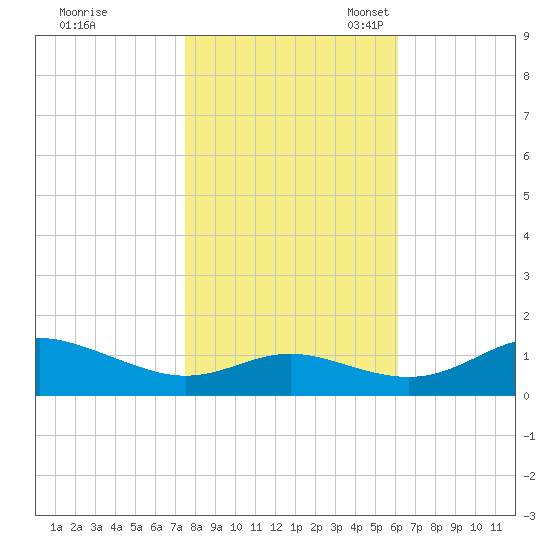 Gingerville Creek tide chart for Saturday, October 30, 2021