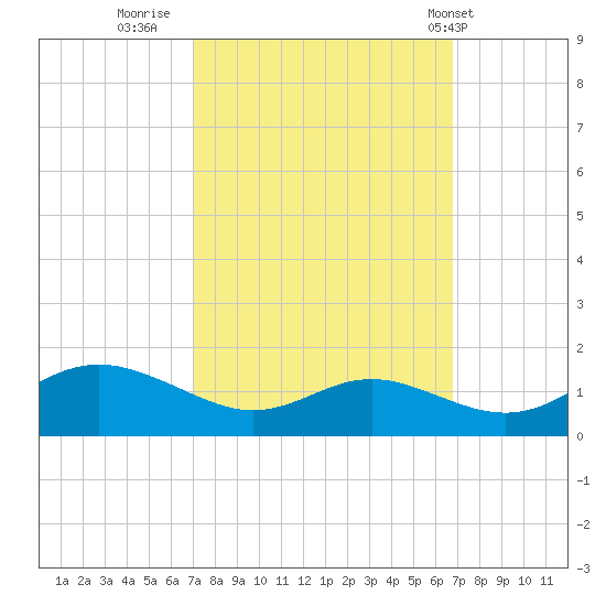 Gingerville Creek tide chart for Sunday, October 3, 2021