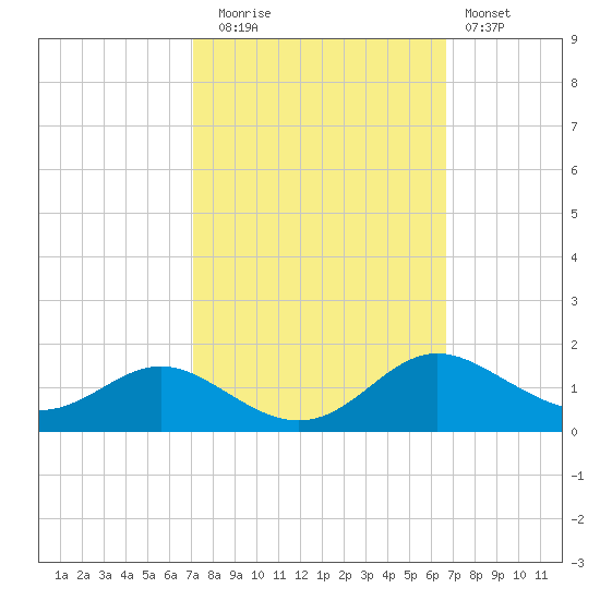 Gingerville Creek tide chart for Thursday, October 7, 2021