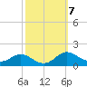 Gingerville Creek tide chart for Thursday, October 7, 2021