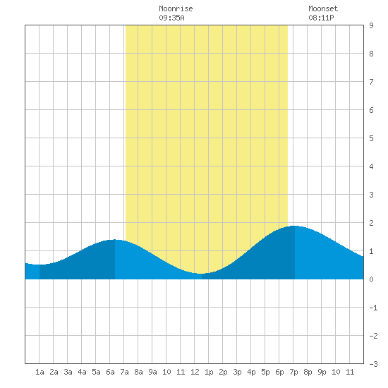 Gingerville Creek tide chart for Friday, October 8, 2021
