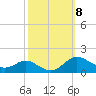Gingerville Creek tide chart for Friday, October 8, 2021