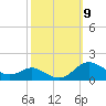 Gingerville Creek tide chart for Saturday, October 9, 2021