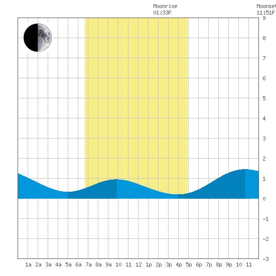 Gingerville Creek tide chart for Thursday, November 11, 2021