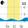 Gingerville Creek tide chart for Thursday, November 11, 2021