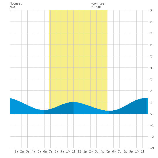 Gingerville Creek tide chart for Friday, November 12, 2021