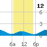 Gingerville Creek tide chart for Friday, November 12, 2021