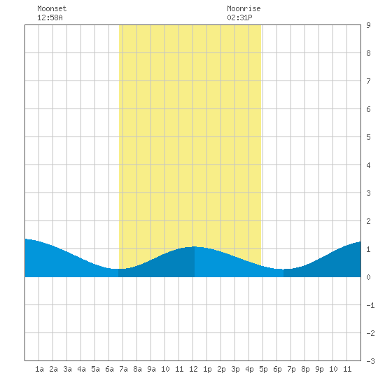 Gingerville Creek tide chart for Saturday, November 13, 2021