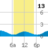 Gingerville Creek tide chart for Saturday, November 13, 2021