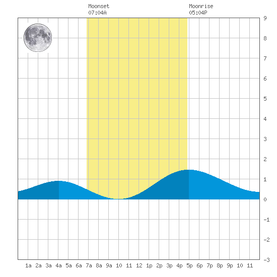 Gingerville Creek tide chart for Friday, November 19, 2021