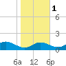 Gingerville Creek tide chart for Monday, November 1, 2021