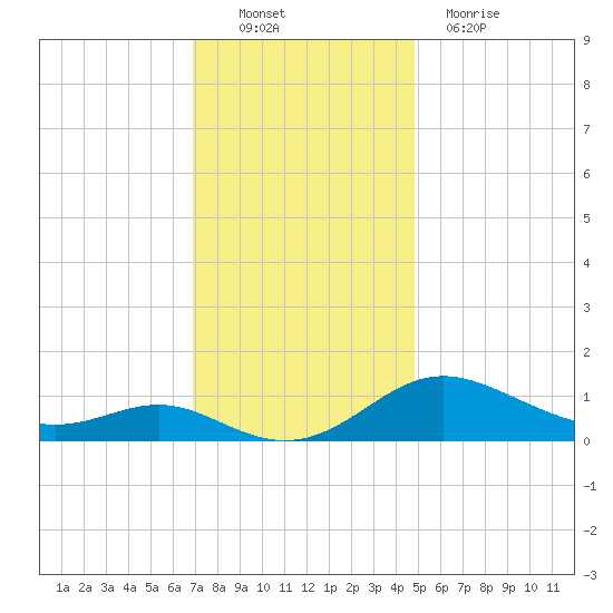 Gingerville Creek tide chart for Sunday, November 21, 2021
