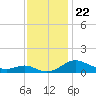Gingerville Creek tide chart for Monday, November 22, 2021