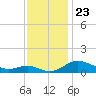 Gingerville Creek tide chart for Tuesday, November 23, 2021