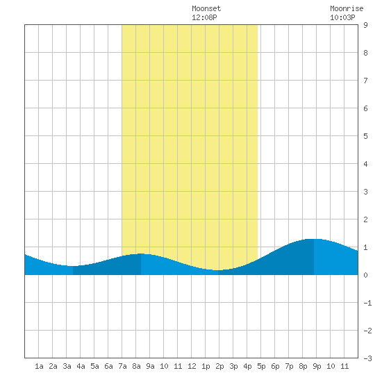 Gingerville Creek tide chart for Thursday, November 25, 2021
