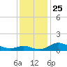 Gingerville Creek tide chart for Thursday, November 25, 2021