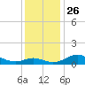 Gingerville Creek tide chart for Friday, November 26, 2021