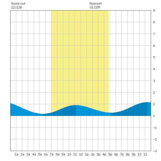 Gingerville Creek tide chart for Sunday, November 28, 2021