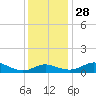 Gingerville Creek tide chart for Sunday, November 28, 2021