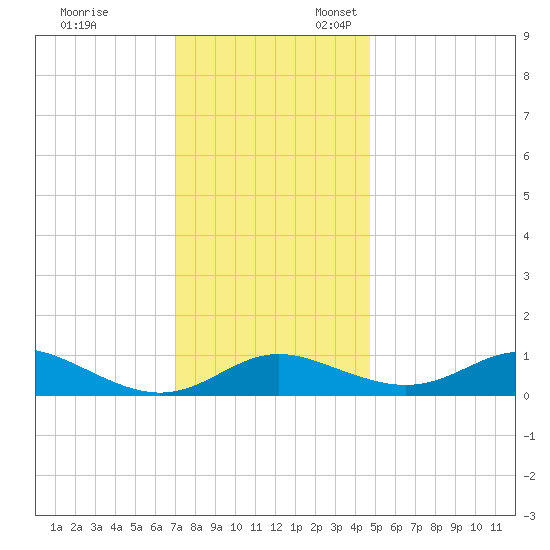 Gingerville Creek tide chart for Monday, November 29, 2021