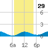 Gingerville Creek tide chart for Monday, November 29, 2021