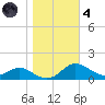 Gingerville Creek tide chart for Thursday, November 4, 2021
