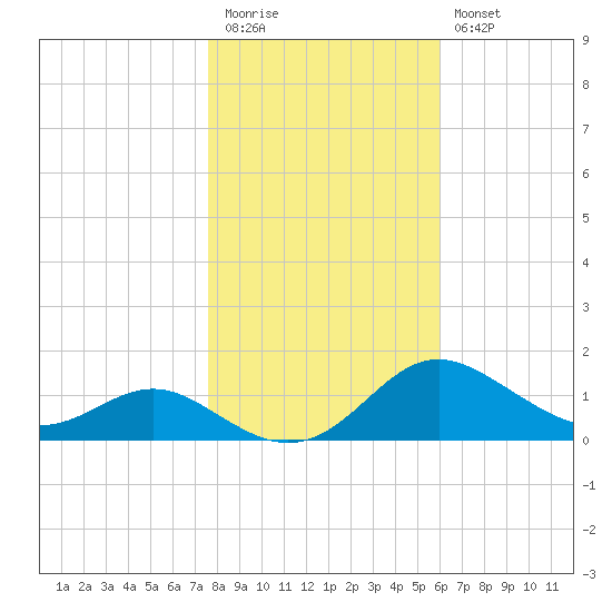 Gingerville Creek tide chart for Friday, November 5, 2021