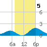 Gingerville Creek tide chart for Friday, November 5, 2021