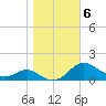 Gingerville Creek tide chart for Saturday, November 6, 2021