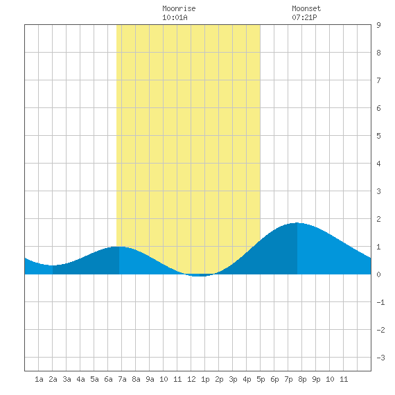 Gingerville Creek tide chart for Sunday, November 7, 2021