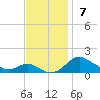Gingerville Creek tide chart for Sunday, November 7, 2021
