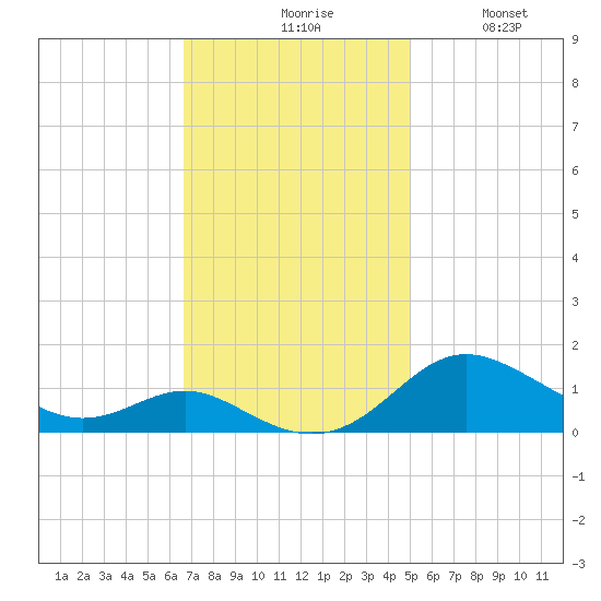 Gingerville Creek tide chart for Monday, November 8, 2021