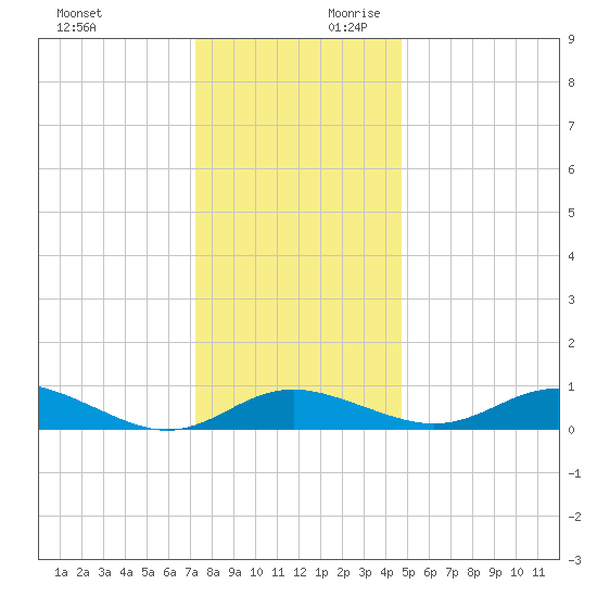 Gingerville Creek tide chart for Sunday, December 12, 2021
