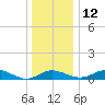 Gingerville Creek tide chart for Sunday, December 12, 2021