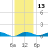 Gingerville Creek tide chart for Monday, December 13, 2021