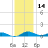 Gingerville Creek tide chart for Tuesday, December 14, 2021