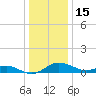 Gingerville Creek tide chart for Wednesday, December 15, 2021