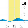 Gingerville Creek tide chart for Thursday, December 16, 2021