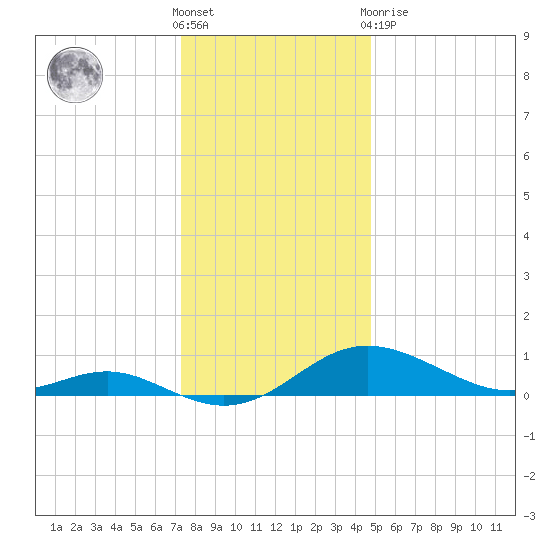 Gingerville Creek tide chart for Saturday, December 18, 2021