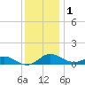 Gingerville Creek tide chart for Wednesday, December 1, 2021