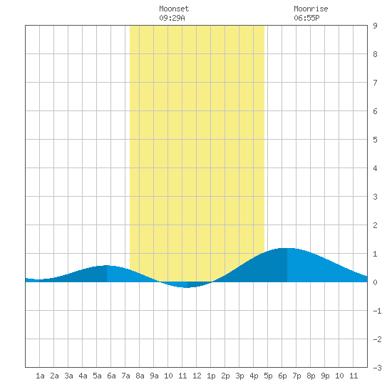 Gingerville Creek tide chart for Tuesday, December 21, 2021