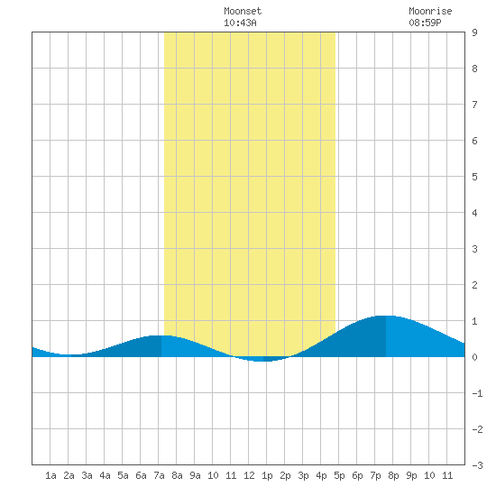 Gingerville Creek tide chart for Thursday, December 23, 2021
