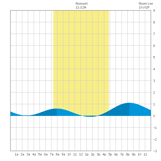 Gingerville Creek tide chart for Friday, December 24, 2021