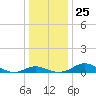 Gingerville Creek tide chart for Saturday, December 25, 2021