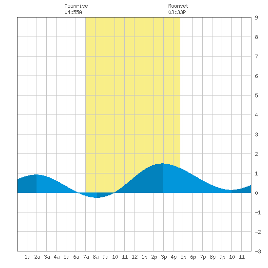 Gingerville Creek tide chart for Thursday, December 2, 2021