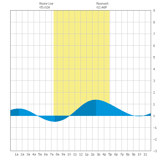Gingerville Creek tide chart for Friday, December 31, 2021